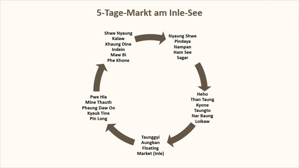 Map: 5-Tage-Markt am Inle-See